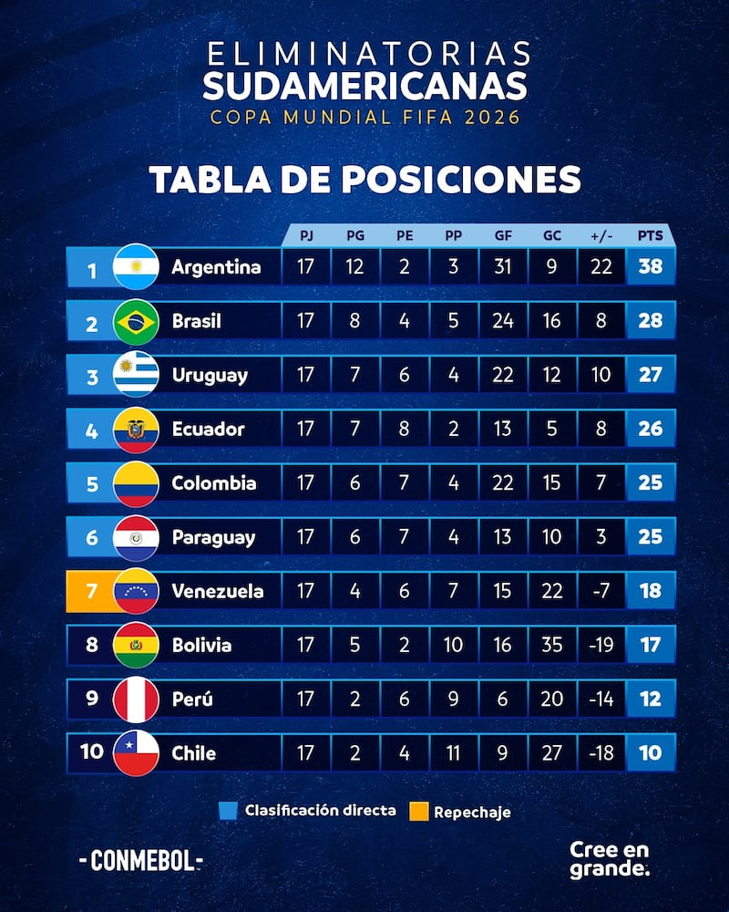 Tabla de Posiciones "Eliminatorias Sudamericanas" Fuente: @CONMEBOL