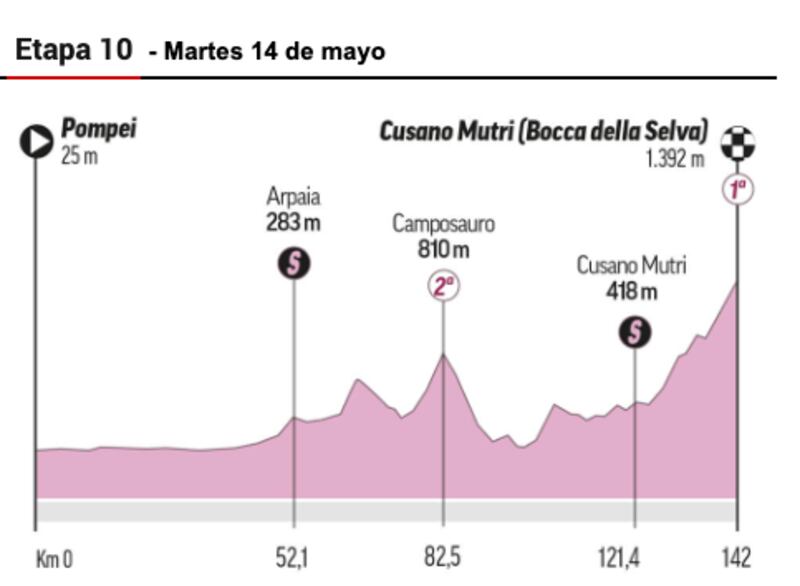 Etapa del Giro de Italia