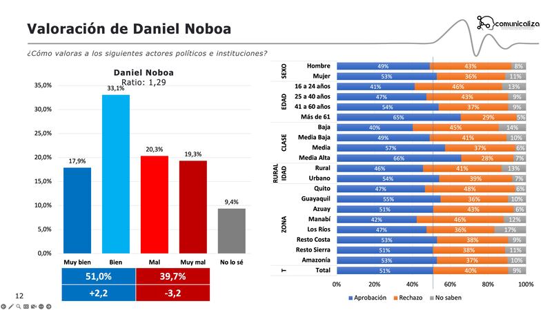 Daniel Noboa sube 2,2 puntos (51,0%), mientras que Luisa González se mantiene estable.