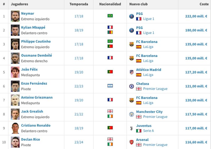 Jugadores más caros del mundo