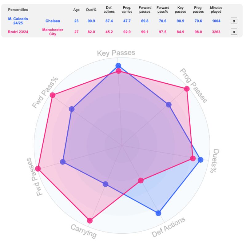 Comparativo de Rodri y Moisés Caicedo