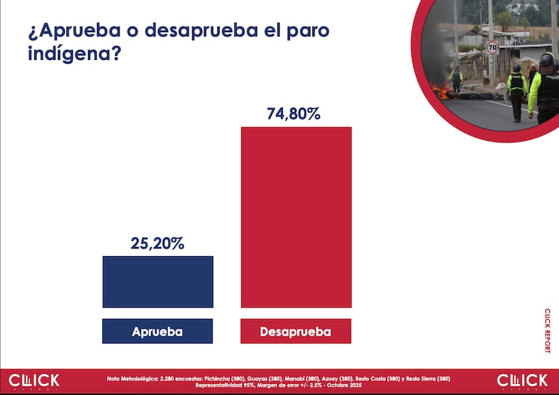 El 75% de ecuatorianos desaprueba el paro indígena, según Click Research
