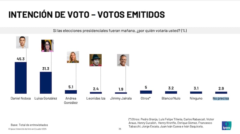 Intención de voto para las elecciones presidenciales, según IPSOS
