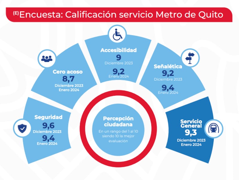 Fuente: Metro de Quito