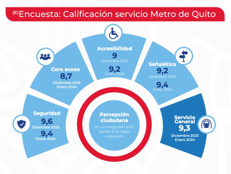 Fuente: Metro de Quito