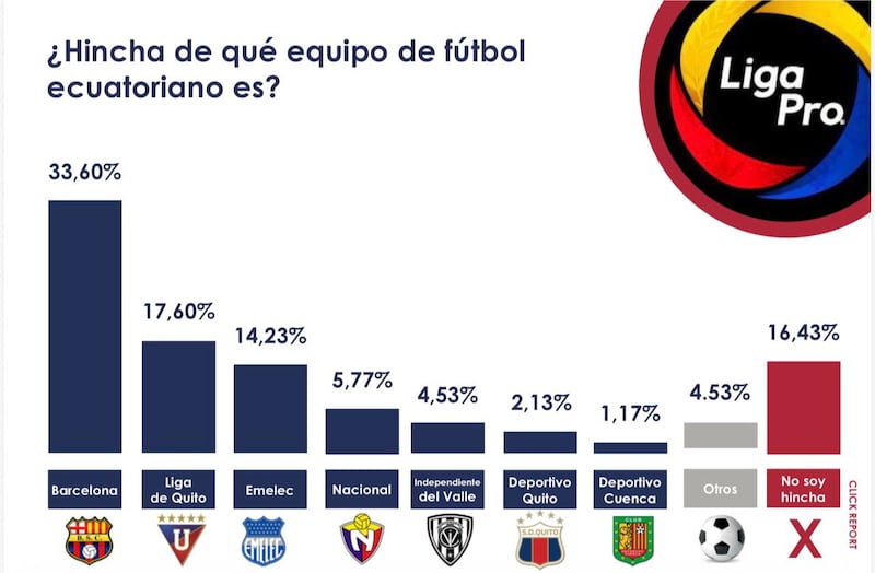 Los equipos con más hinchada según el análisis de Click Report
