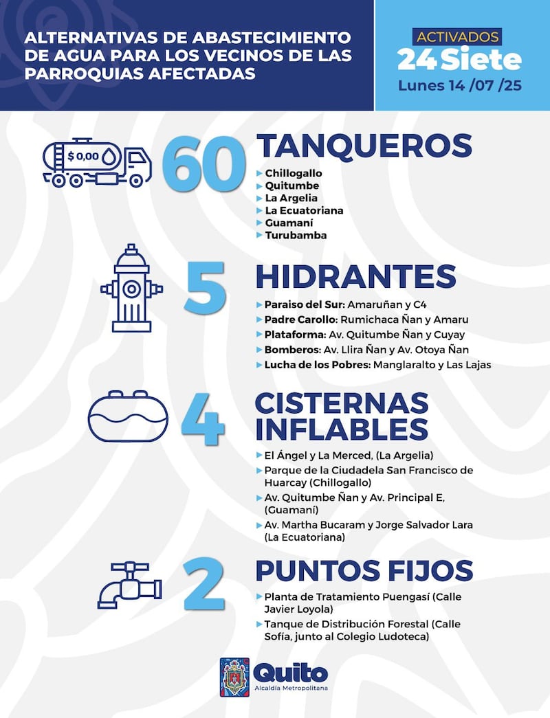 Abastecimientos de agua en Quito