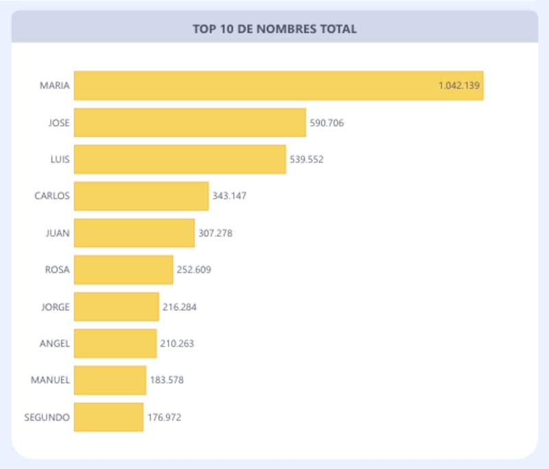 Nombres más comunes en Ecuador
