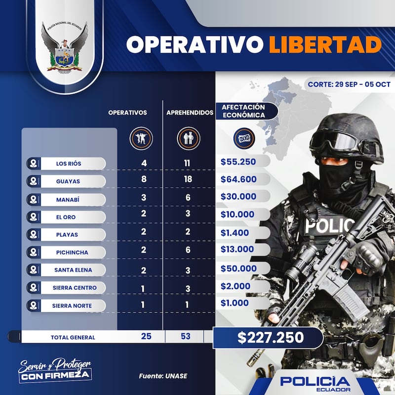 Policía evita el pago de más de USD 227.000 a bandas dedicadas al secuestro y extorsión en Ecuador