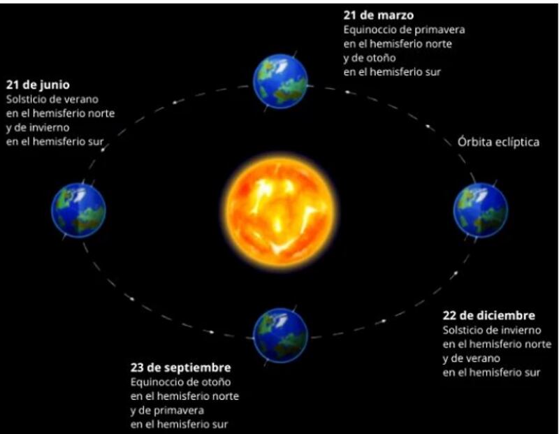 Cambios de estaciones durante el año.