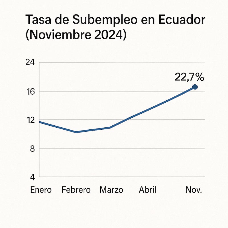 Mientras el desempleo sube, el femenino se dispara