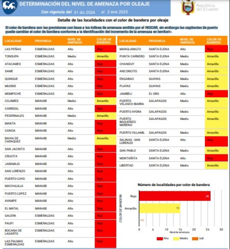 Oleaje en Ecuador
