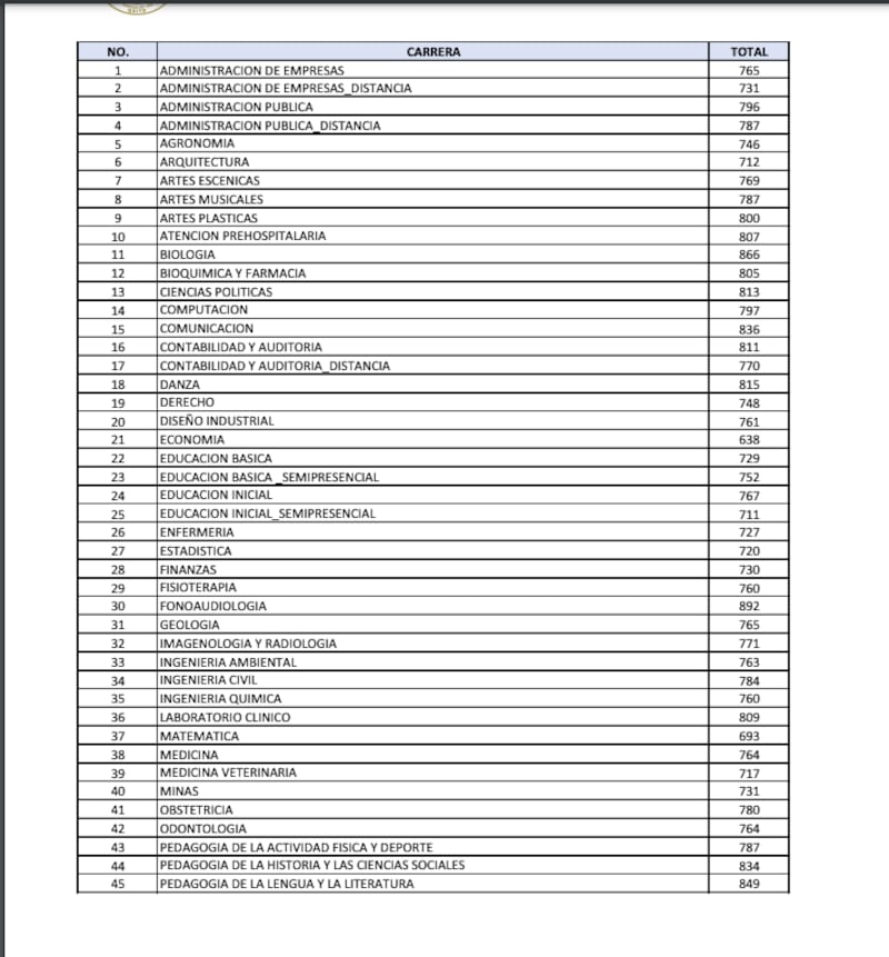La carrera que puedes elegir en la Universidad Central del Ecuador según tu puntaje en el examen de ingreso