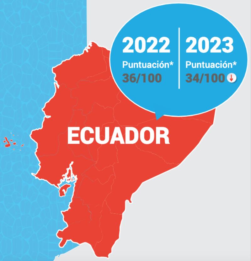 Ecuador cayó dos puntos en el Índice de Percepción de la Corrupción 2023.