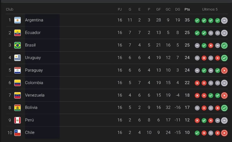 Tabla de posiciones; Eliminatorias Sudamericanas; Mundial de Fútbol 2026 (Captura de Pantalla)