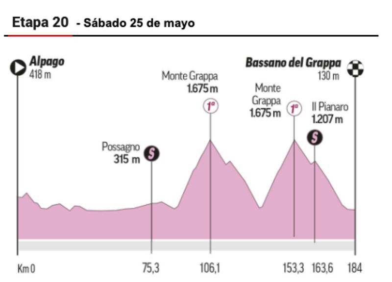Etapa del Giro de Italia