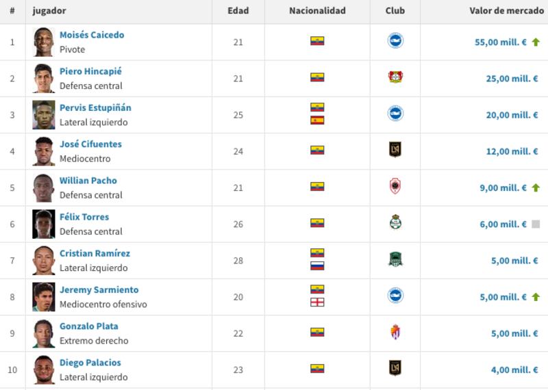 Jugadores más caros del Ecuador