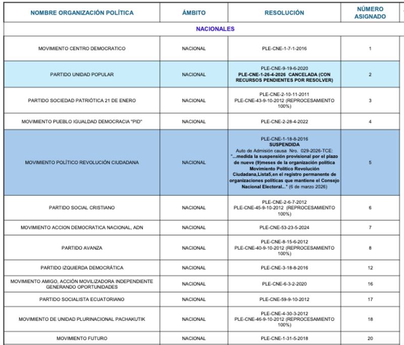 Organizaciones Políticas aprobadas por el Pleno
