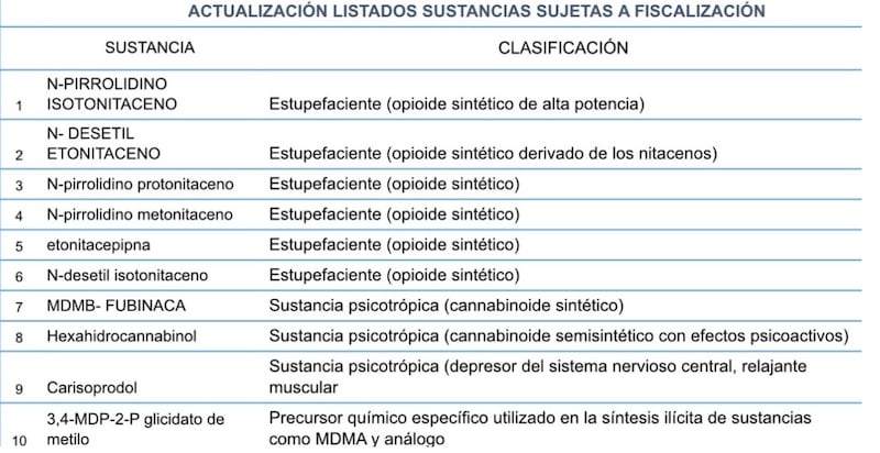 Ecuador incorpora 10 nuevas sustancias sujetas a fiscalización para reforzar el control de drogas sintéticas