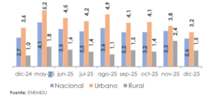 Tasa de desempleo a nivel nacional y por área (porcentaje de la PEA). - Fuente: INEC