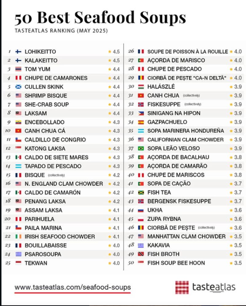 Encebollado, entre las mejores sopas del mundo, según Taste Atlas