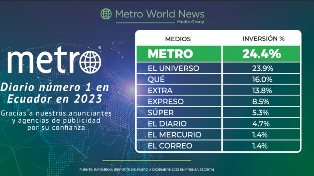 Metro, el diario número 1 en Ecuador en 2023