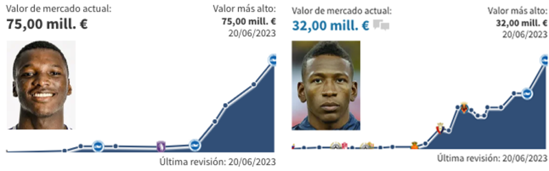 Valores de Moisés Caicedo y Pervis Estupiñán