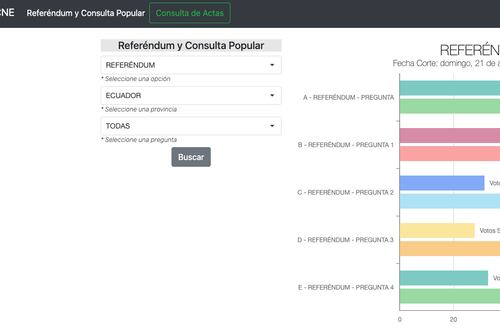 Sigue EN VIVO los resultados de las elecciones por el Referéndum y la Consulta Popular