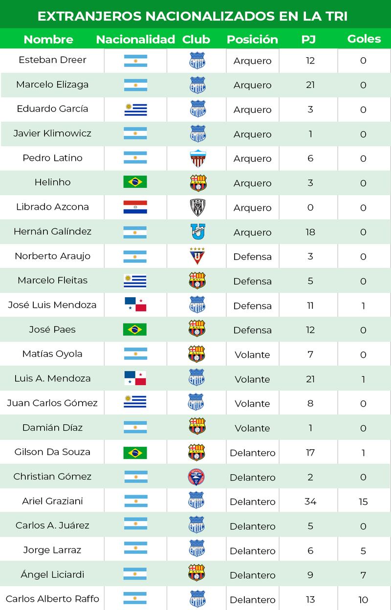 Jugadores nacionalizados en Ecuador y que vistieron La Tri