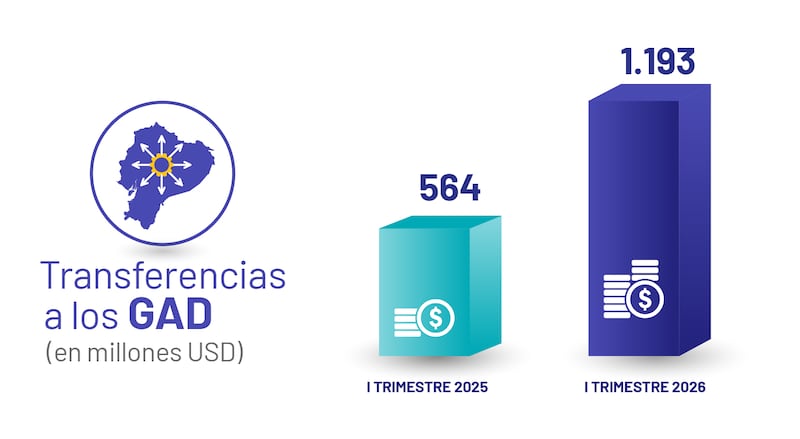 Transferencias a GAD en 2026