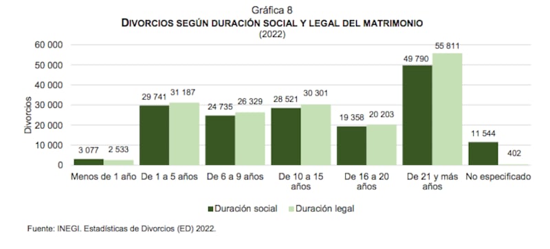 Datos sobre las bodas y los divorcios en México en 2022 (Inegi)