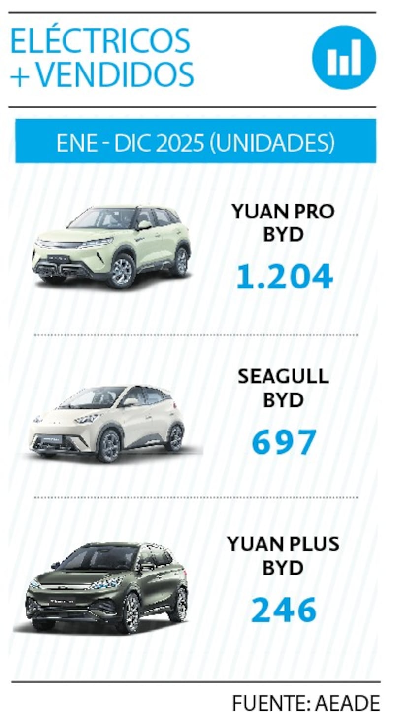 BYD en el mercado ecuatoriano