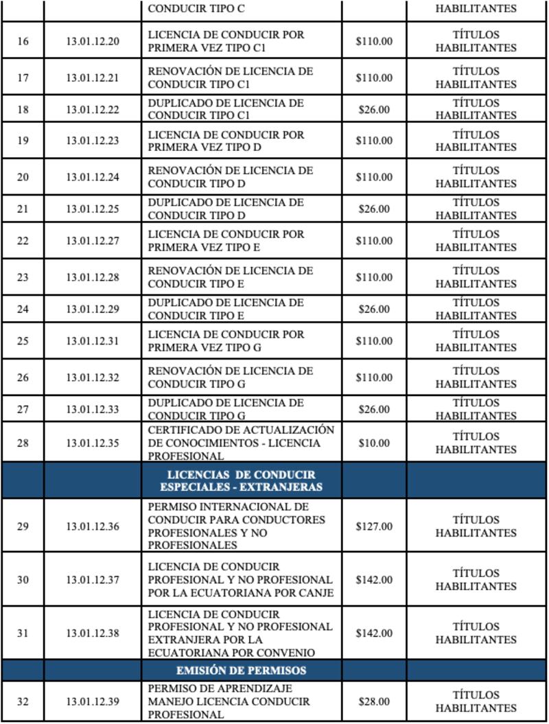 Precios de las licencias de conducir en Ecuador