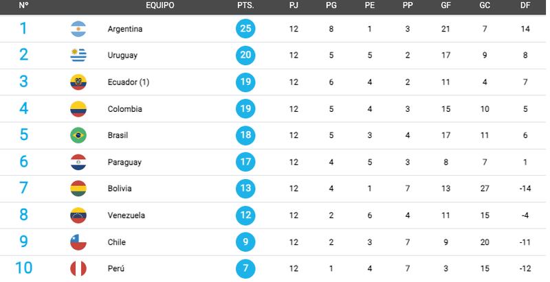 Tabla de posiciones Eliminatorias Sudamericanas
