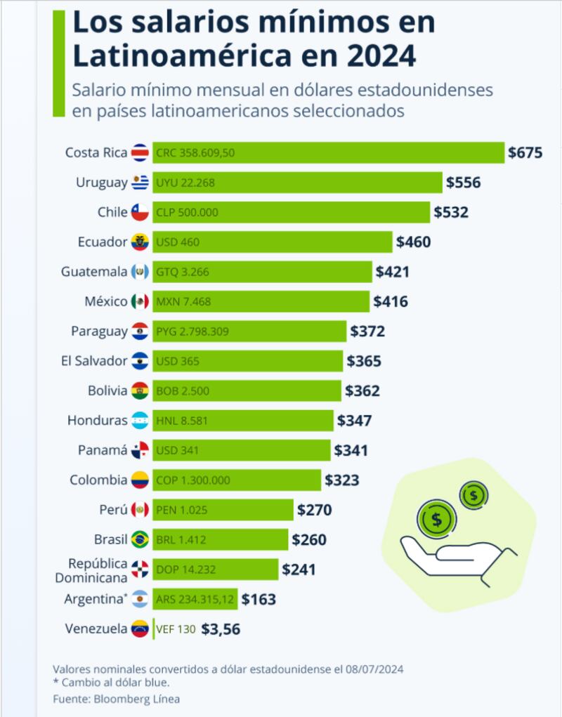 Salarios básicos en América
