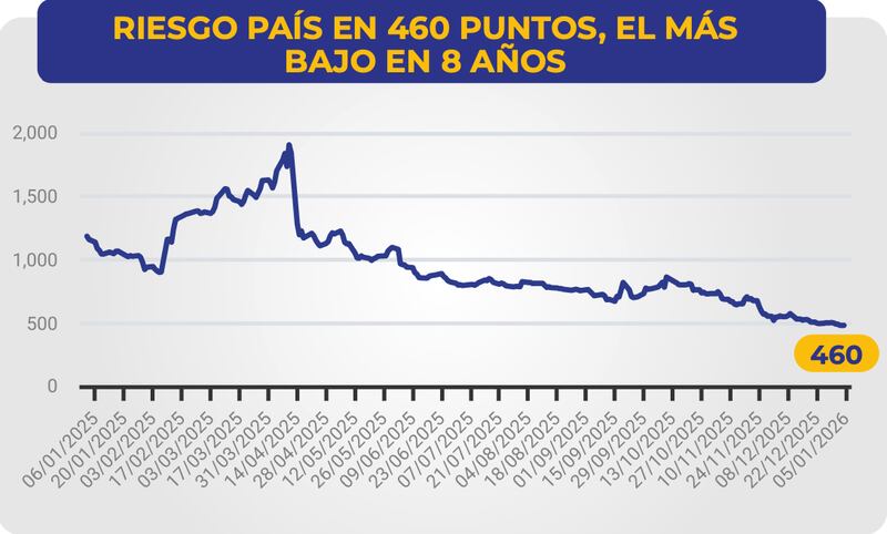 Riesgo país a la baja y reservas récord