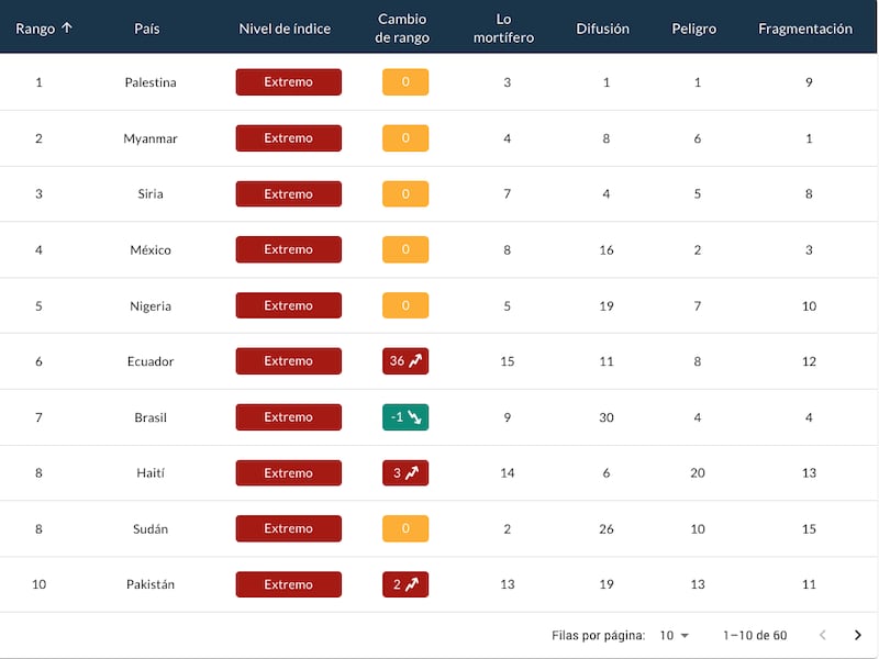 Ecuador se posicionó como el sexto país más violento del mundo: Conoce el ranking completo